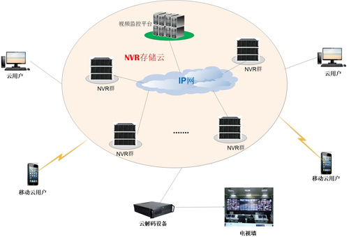 NVR視頻監(jiān)控云存儲