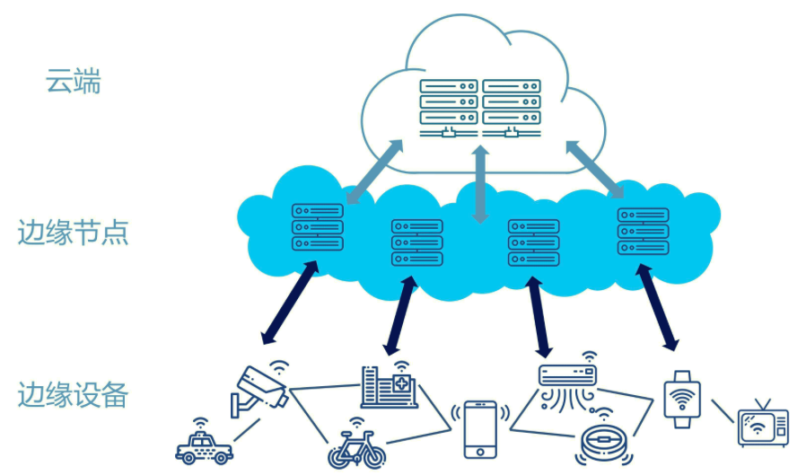 邊緣計(jì)算是什么