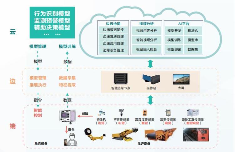 煤礦視頻監控AI智能識別系統