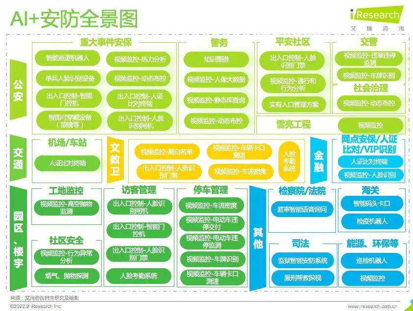 2022年中國AI安防20強企業(yè)榜單
