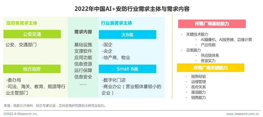 2022年中國AI安防20強企業(yè)榜單